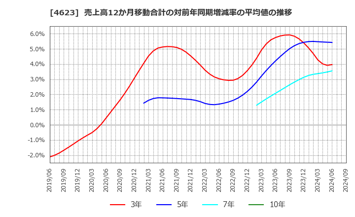 4623 (株)アサヒペン: 売上高12か月移動合計の対前年同期増減率の平均値の推移