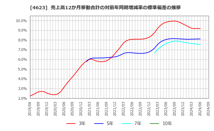 4623 (株)アサヒペン: 売上高12か月移動合計の対前年同期増減率の標準偏差の推移