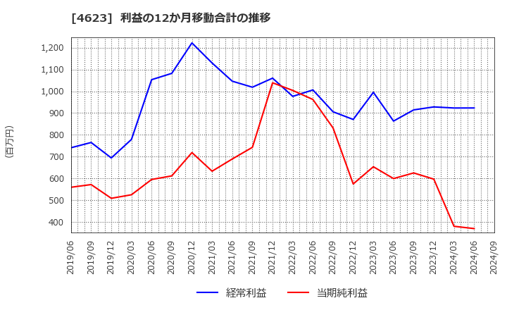 4623 (株)アサヒペン: 利益の12か月移動合計の推移