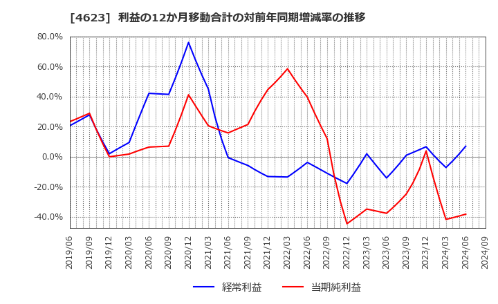 4623 (株)アサヒペン: 利益の12か月移動合計の対前年同期増減率の推移