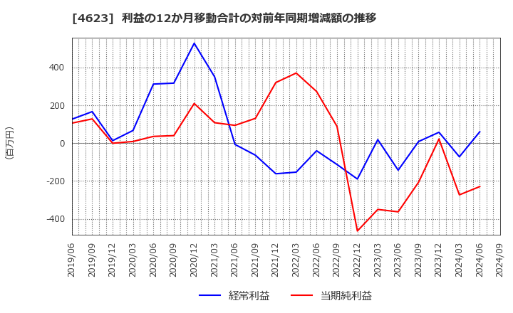 4623 (株)アサヒペン: 利益の12か月移動合計の対前年同期増減額の推移