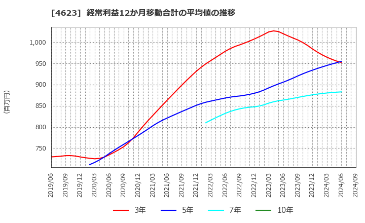 4623 (株)アサヒペン: 経常利益12か月移動合計の平均値の推移