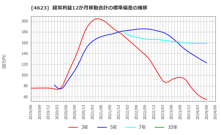 4623 (株)アサヒペン: 経常利益12か月移動合計の標準偏差の推移