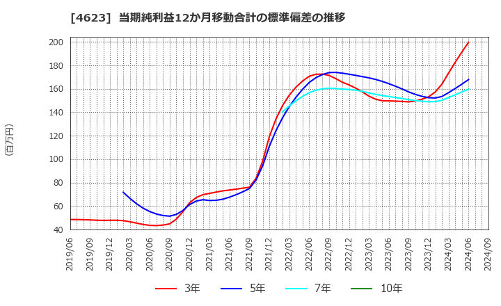 4623 (株)アサヒペン: 当期純利益12か月移動合計の標準偏差の推移