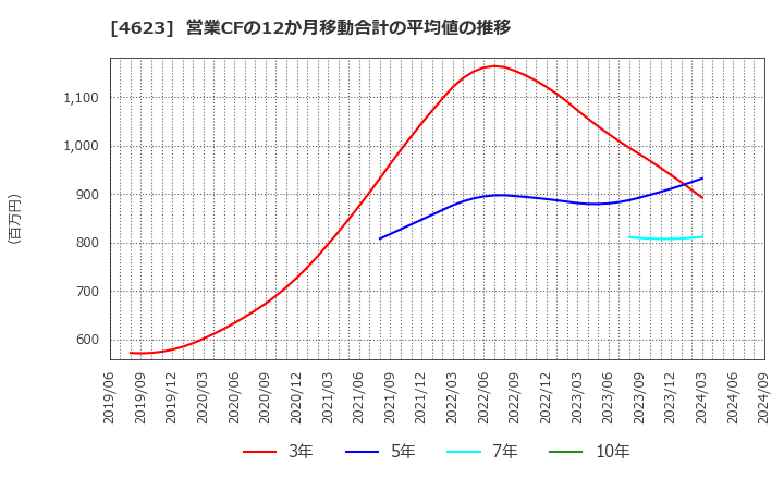 4623 (株)アサヒペン: 営業CFの12か月移動合計の平均値の推移