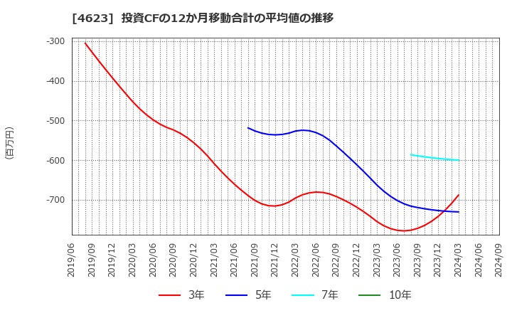 4623 (株)アサヒペン: 投資CFの12か月移動合計の平均値の推移