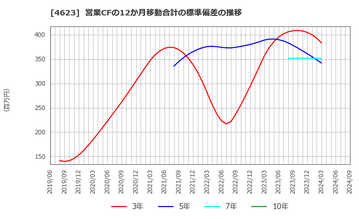 4623 (株)アサヒペン: 営業CFの12か月移動合計の標準偏差の推移