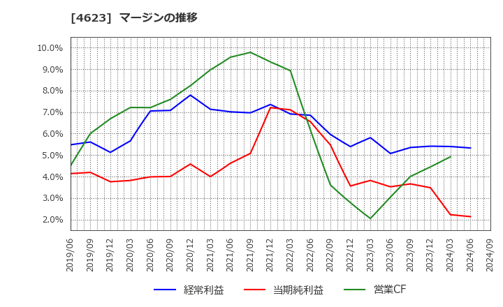 4623 (株)アサヒペン: マージンの推移