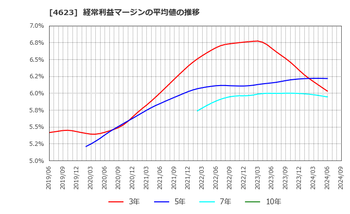 4623 (株)アサヒペン: 経常利益マージンの平均値の推移