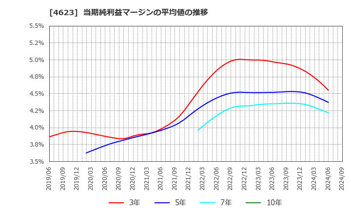 4623 (株)アサヒペン: 当期純利益マージンの平均値の推移