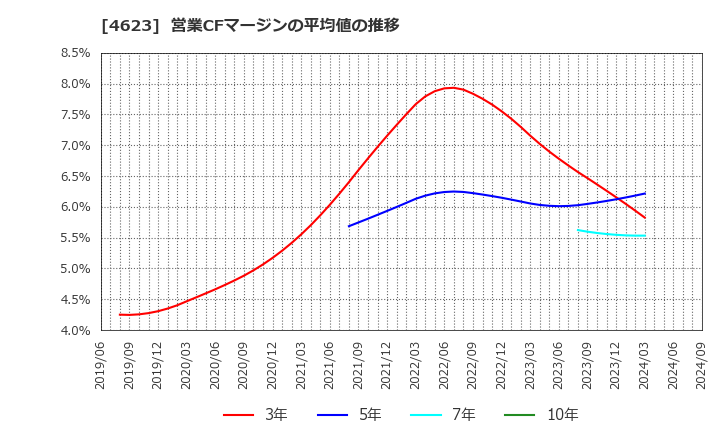 4623 (株)アサヒペン: 営業CFマージンの平均値の推移