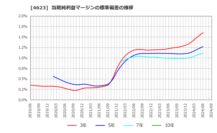 4623 (株)アサヒペン: 当期純利益マージンの標準偏差の推移