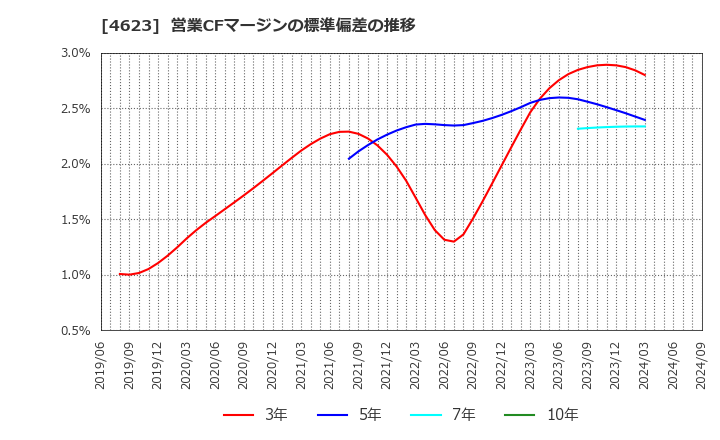 4623 (株)アサヒペン: 営業CFマージンの標準偏差の推移