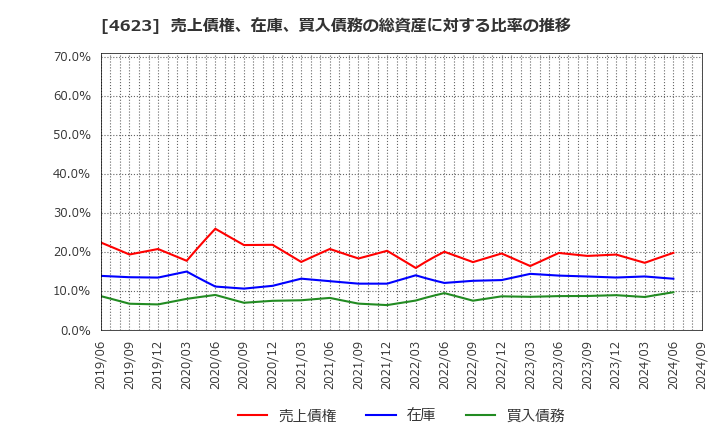 4623 (株)アサヒペン: 売上債権、在庫、買入債務の総資産に対する比率の推移