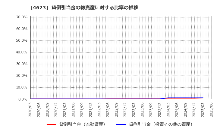 4623 (株)アサヒペン: 貸倒引当金の総資産に対する比率の推移