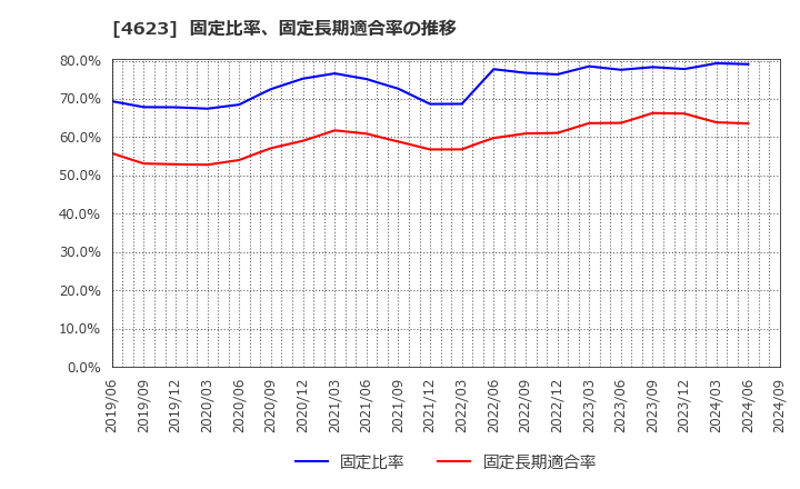 4623 (株)アサヒペン: 固定比率、固定長期適合率の推移