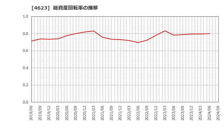 4623 (株)アサヒペン: 総資産回転率の推移