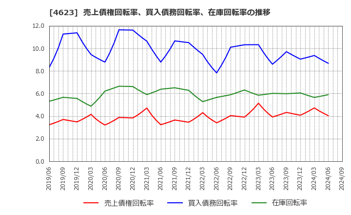 4623 (株)アサヒペン: 売上債権回転率、買入債務回転率、在庫回転率の推移