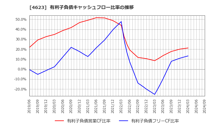 4623 (株)アサヒペン: 有利子負債キャッシュフロー比率の推移