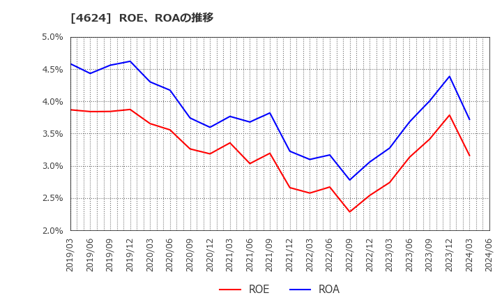 4624 イサム塗料(株): ROE、ROAの推移