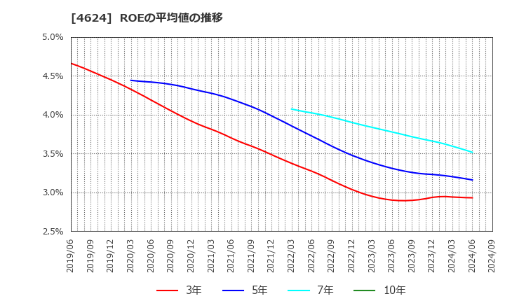 4624 イサム塗料(株): ROEの平均値の推移