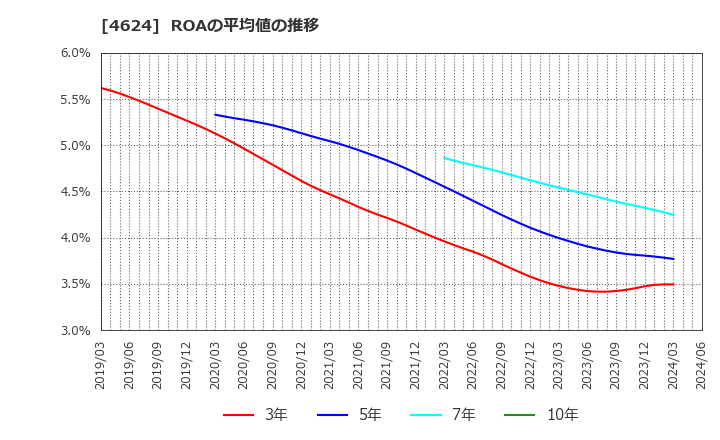 4624 イサム塗料(株): ROAの平均値の推移