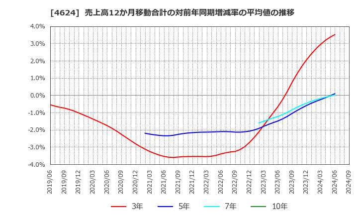 4624 イサム塗料(株): 売上高12か月移動合計の対前年同期増減率の平均値の推移