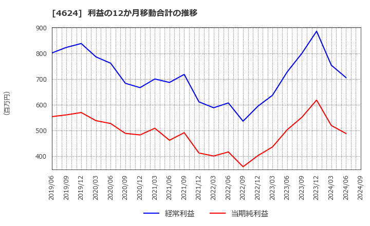 4624 イサム塗料(株): 利益の12か月移動合計の推移