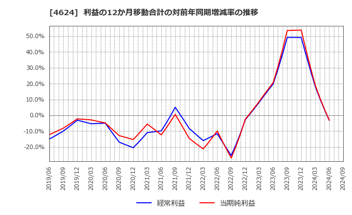 4624 イサム塗料(株): 利益の12か月移動合計の対前年同期増減率の推移