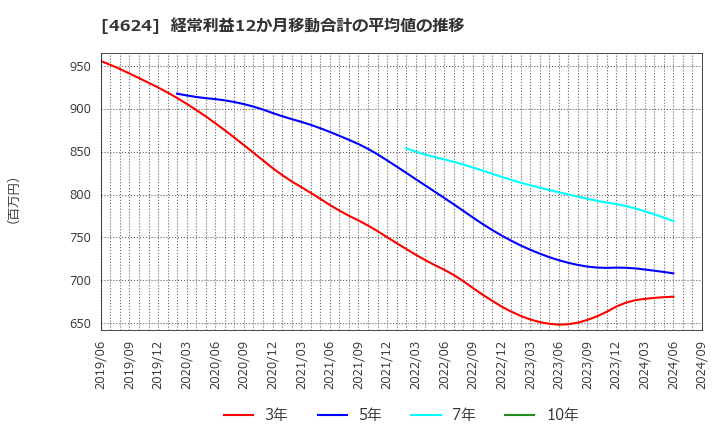 4624 イサム塗料(株): 経常利益12か月移動合計の平均値の推移