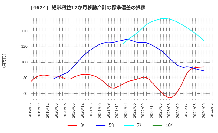 4624 イサム塗料(株): 経常利益12か月移動合計の標準偏差の推移