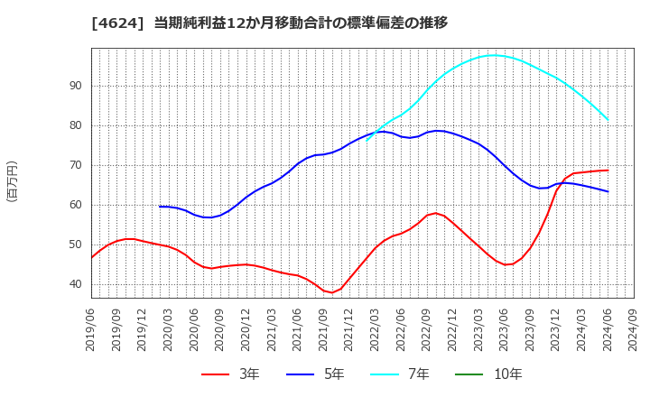 4624 イサム塗料(株): 当期純利益12か月移動合計の標準偏差の推移