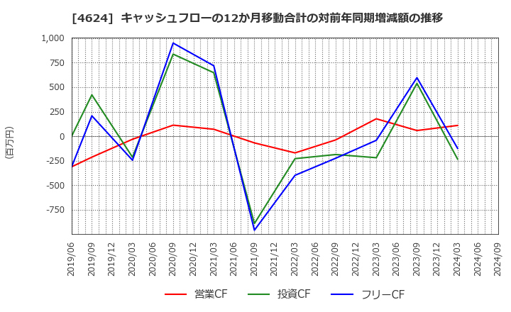 4624 イサム塗料(株): キャッシュフローの12か月移動合計の対前年同期増減額の推移