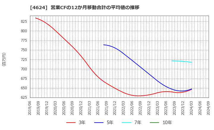 4624 イサム塗料(株): 営業CFの12か月移動合計の平均値の推移