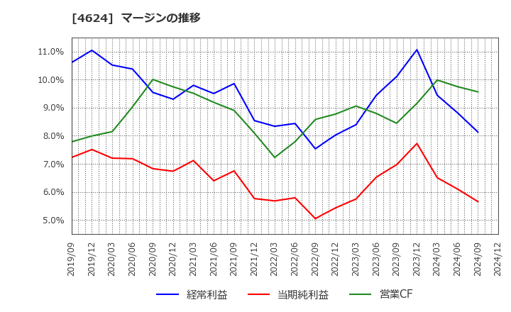 4624 イサム塗料(株): マージンの推移