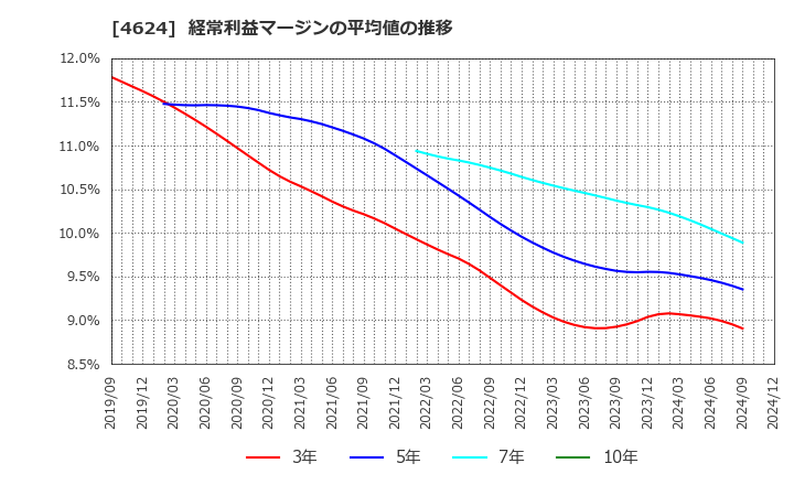 4624 イサム塗料(株): 経常利益マージンの平均値の推移