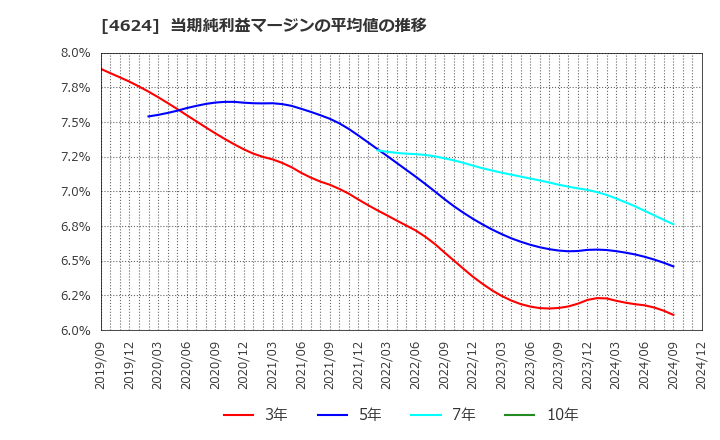 4624 イサム塗料(株): 当期純利益マージンの平均値の推移