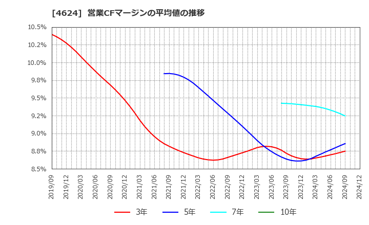 4624 イサム塗料(株): 営業CFマージンの平均値の推移