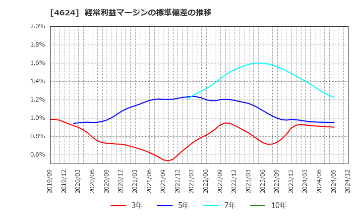 4624 イサム塗料(株): 経常利益マージンの標準偏差の推移