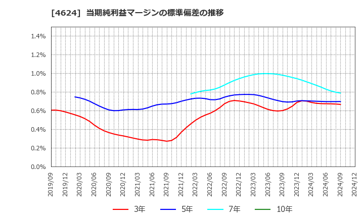 4624 イサム塗料(株): 当期純利益マージンの標準偏差の推移