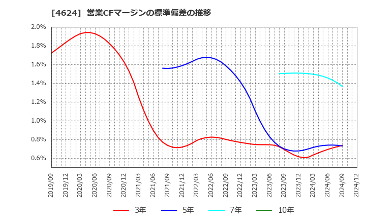 4624 イサム塗料(株): 営業CFマージンの標準偏差の推移