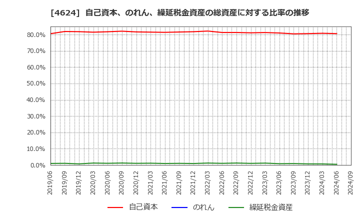 4624 イサム塗料(株): 自己資本、のれん、繰延税金資産の総資産に対する比率の推移