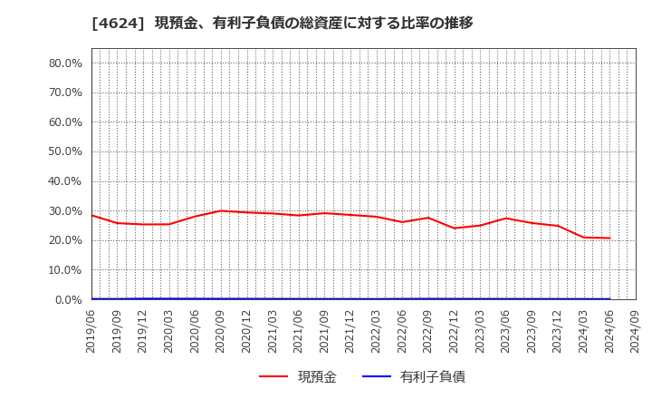 4624 イサム塗料(株): 現預金、有利子負債の総資産に対する比率の推移