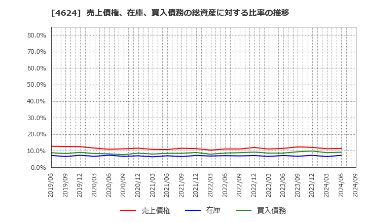 4624 イサム塗料(株): 売上債権、在庫、買入債務の総資産に対する比率の推移