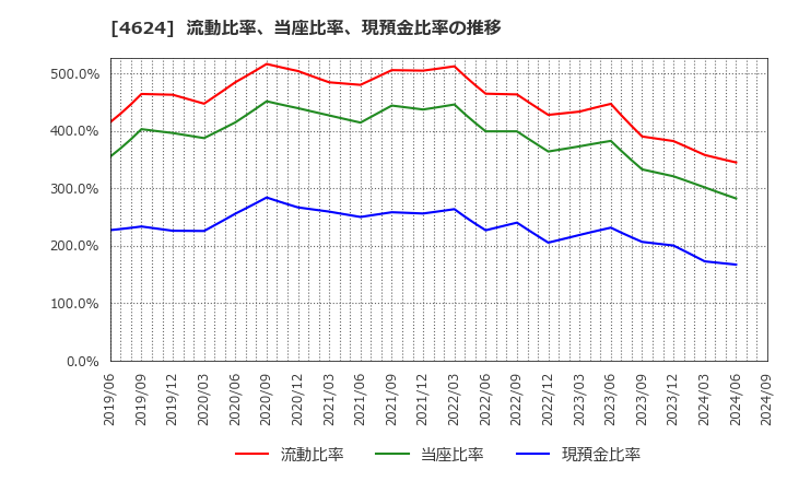 4624 イサム塗料(株): 流動比率、当座比率、現預金比率の推移