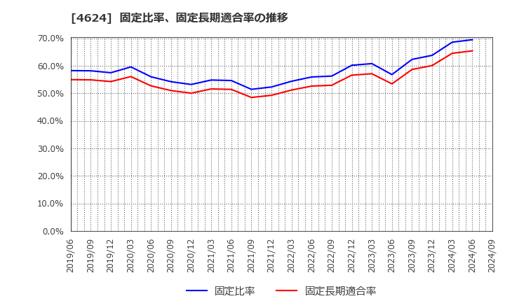 4624 イサム塗料(株): 固定比率、固定長期適合率の推移