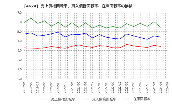 4624 イサム塗料(株): 売上債権回転率、買入債務回転率、在庫回転率の推移