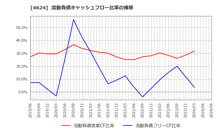 4624 イサム塗料(株): 流動負債キャッシュフロー比率の推移