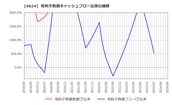 4624 イサム塗料(株): 有利子負債キャッシュフロー比率の推移