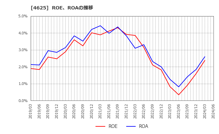 4625 アトミクス(株): ROE、ROAの推移